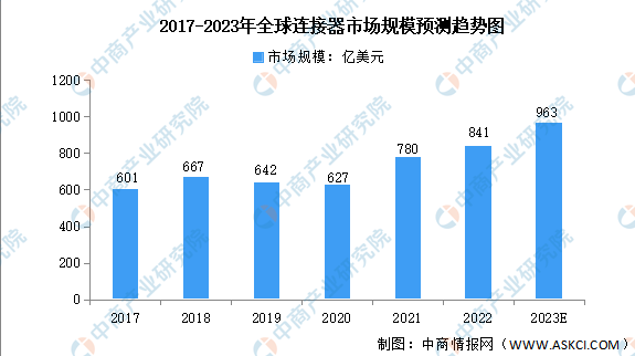 2017-2023ÄêÈ«ÇòÁ¬½ÓÆ÷Êг¡¹æÄ£Ô¤²âÇ÷ÊÆÍ¼ 2017-2023ÄêÈ«ÇòÁ¬½ÓÆ÷Êг¡¹æÄ£Ô¤²âÇ÷ÊÆÍ¼