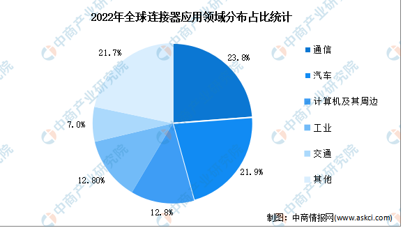 2022ÄêÈ«ÇòÁ¬½ÓÆ÷Ó¦ÓÃÁìÓò·Ö²¼Õ¼±Èͳ¼Æ
2022ÄêÈ«ÇòÁ¬½ÓÆ÷Ó¦ÓÃÁìÓò·Ö²¼Õ¼±Èͳ¼Æ