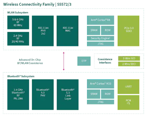 AIROC? CYW5557x Wi-Fi 6E ��Ƶ������? 5 SoC