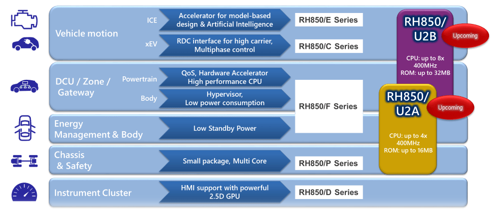 RenesasÈðÈøRH850ϵÁÐÆû³µMCU΢¿ØÖÆÆ÷ RenesasÈðÈøRH850ϵÁÐÆû³µMCU΢¿ØÖÆÆ÷