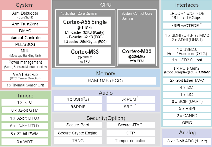 Renesas����RZ/G3S΢������