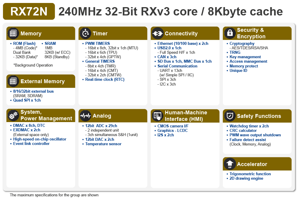 Renesas����RX72Nϵ��32λ΢������