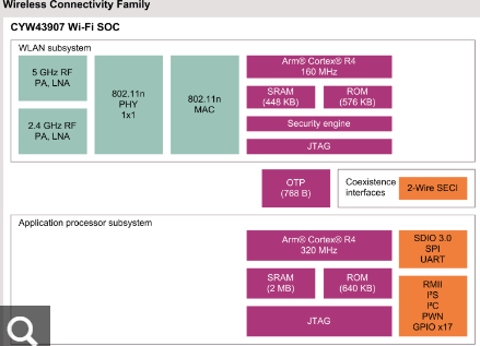 CYW43907KWBGT Wi-Fi4����MCU Ӣ����Infineon