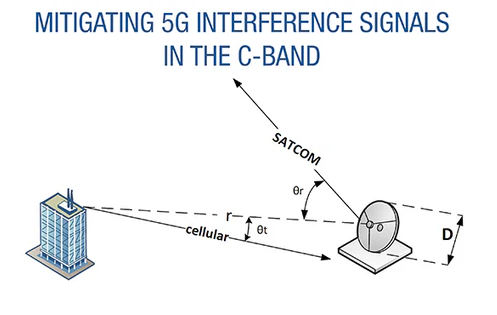 Norsat��C����5G�����źŻ��ⷽ��