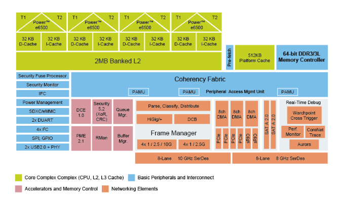 NXP T2081ϵ�ж��ͨ�Ŵ�����