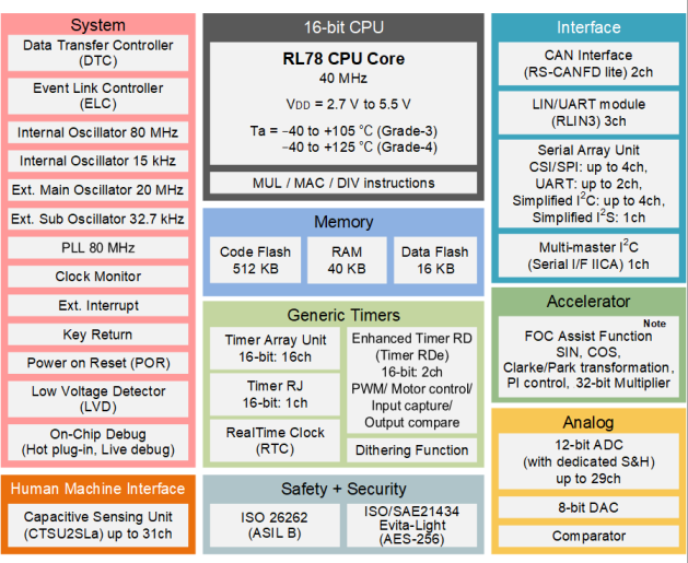 Renesas����R7F122FGG3AFB-C,R7F125FPL3AFB-C���漶16λMCU
