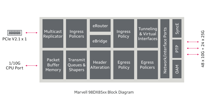 Marvell Prestera 98DX85xx����оƬ1.08Tbps��ҵ�����뷽��